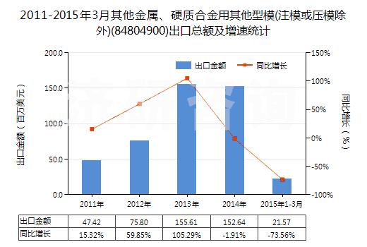 2011-2015年3月其他金屬、硬質(zhì)合金用其他型模(注模或壓模除外)(84804900)出口總額及增速統(tǒng)計(jì)